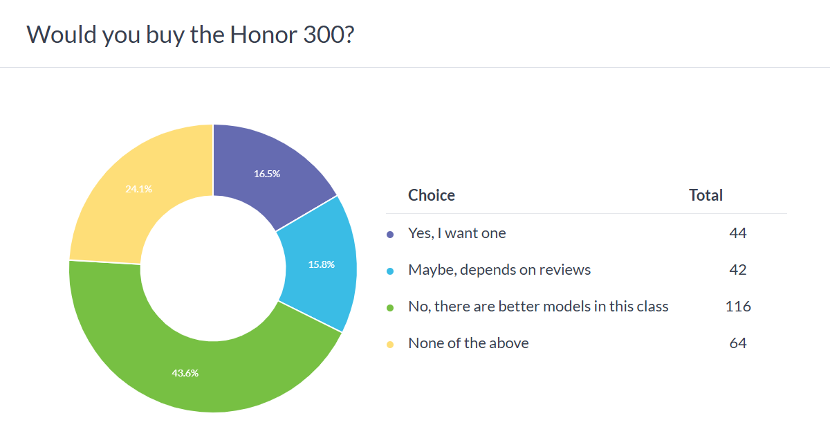 Weekly poll results: the Honor 300 Ultra emerges as the clear favorite of the three