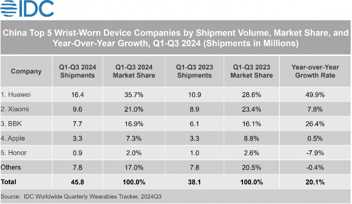 IDC: China leads global wrist-worn shipments during Q1-Q3 period