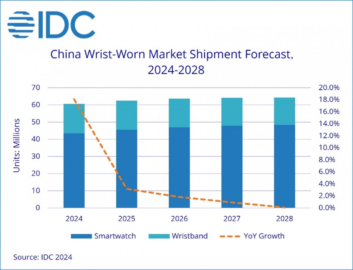 IDC: China leads global wrist-worn shipments during Q1-Q3 period