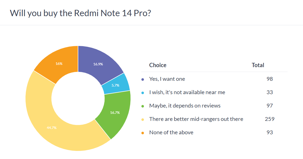 Weekly poll results: the Redmi Note 14 Pro+ is easily the most popular of the three