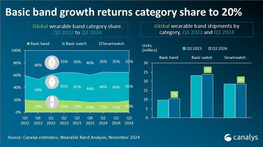 Canalys: smart wearable market  up 3% in Q3'24, affordable smart bands help drive the growth