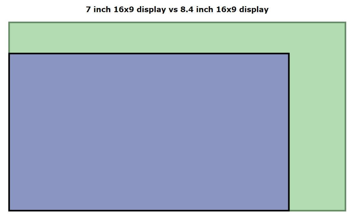 Screen size comparison: 7.0” vs. 8.4”