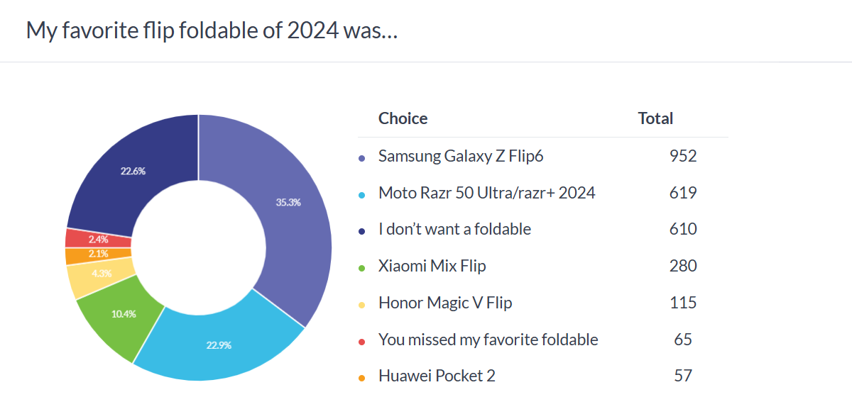 Weekly poll results: here are your favorite flagships from 2024