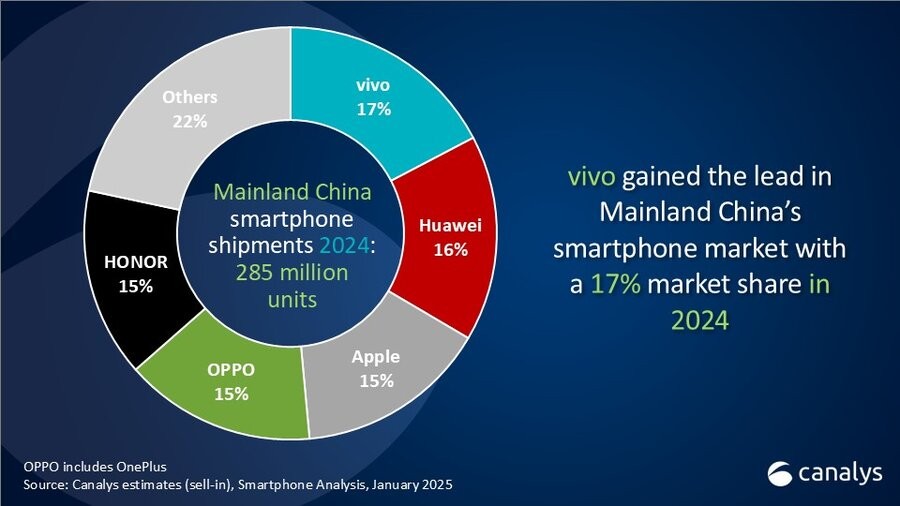 Canalys: vivo and Huawei beat Apple for lead of China's smartphone market in 2024