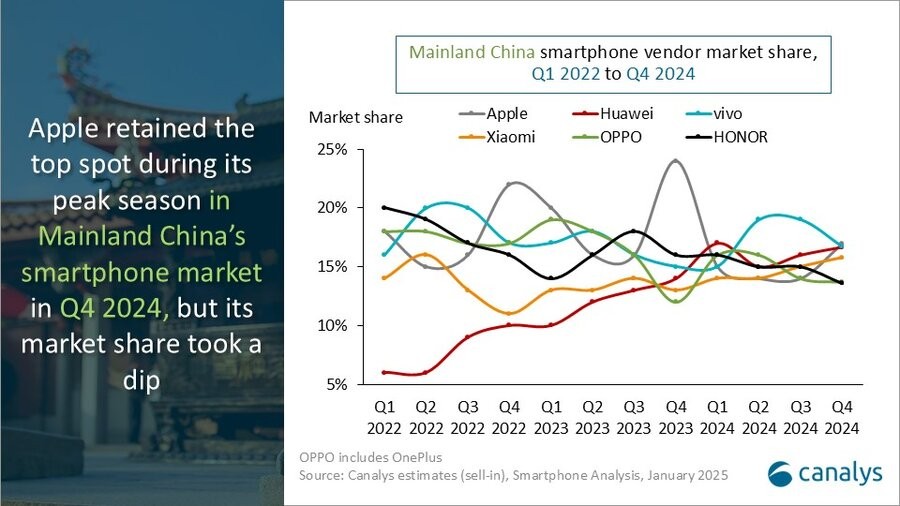 Canalys: vivo and Huawei beat Apple for lead of China's smartphone market in 2024