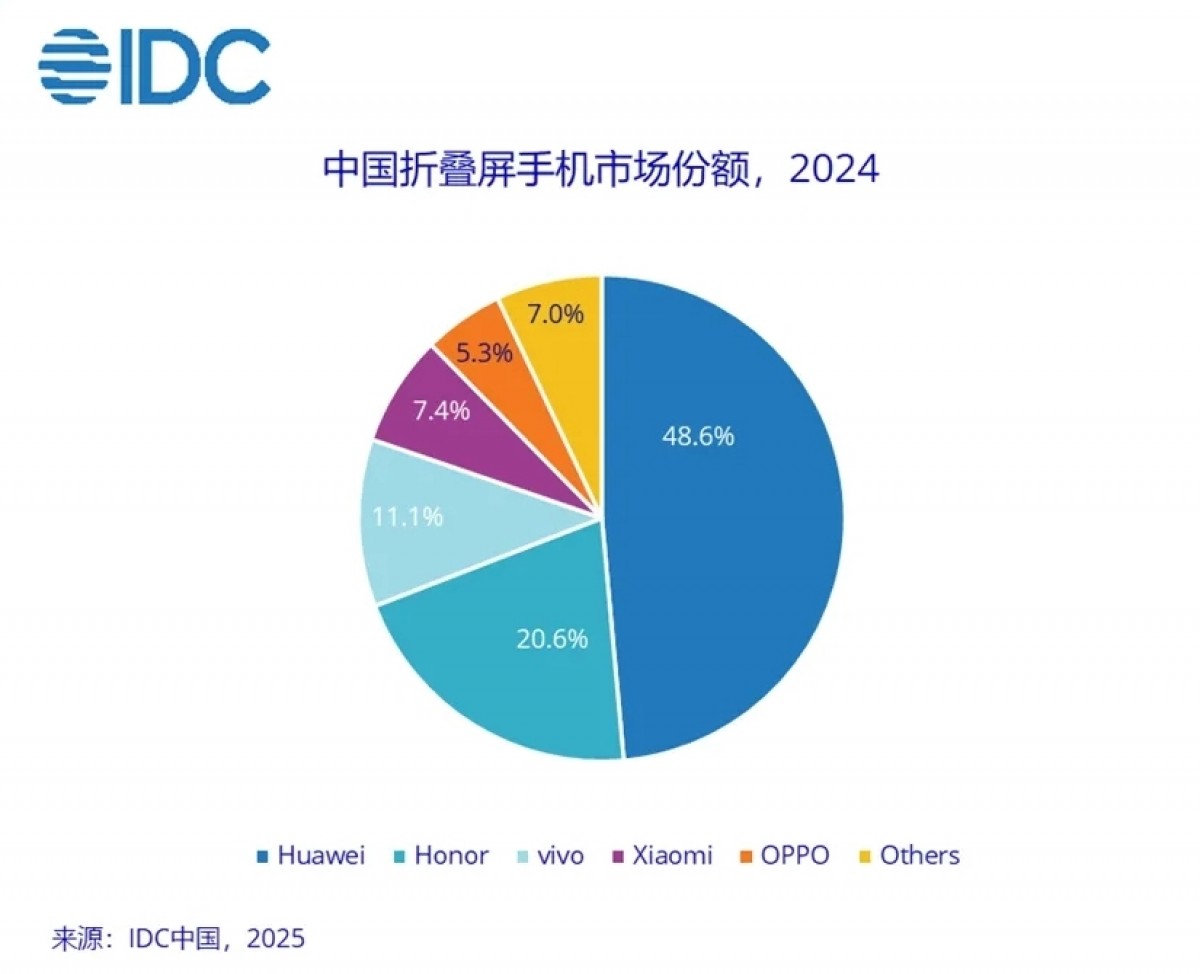 Market share of foldable phones in China, Q4 2024