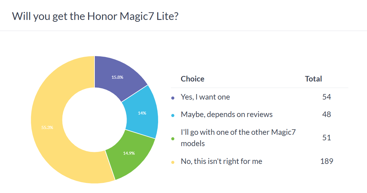 Weekly poll results: the Honor Magic7 Pro comes out on top, the Lite model is no flagship