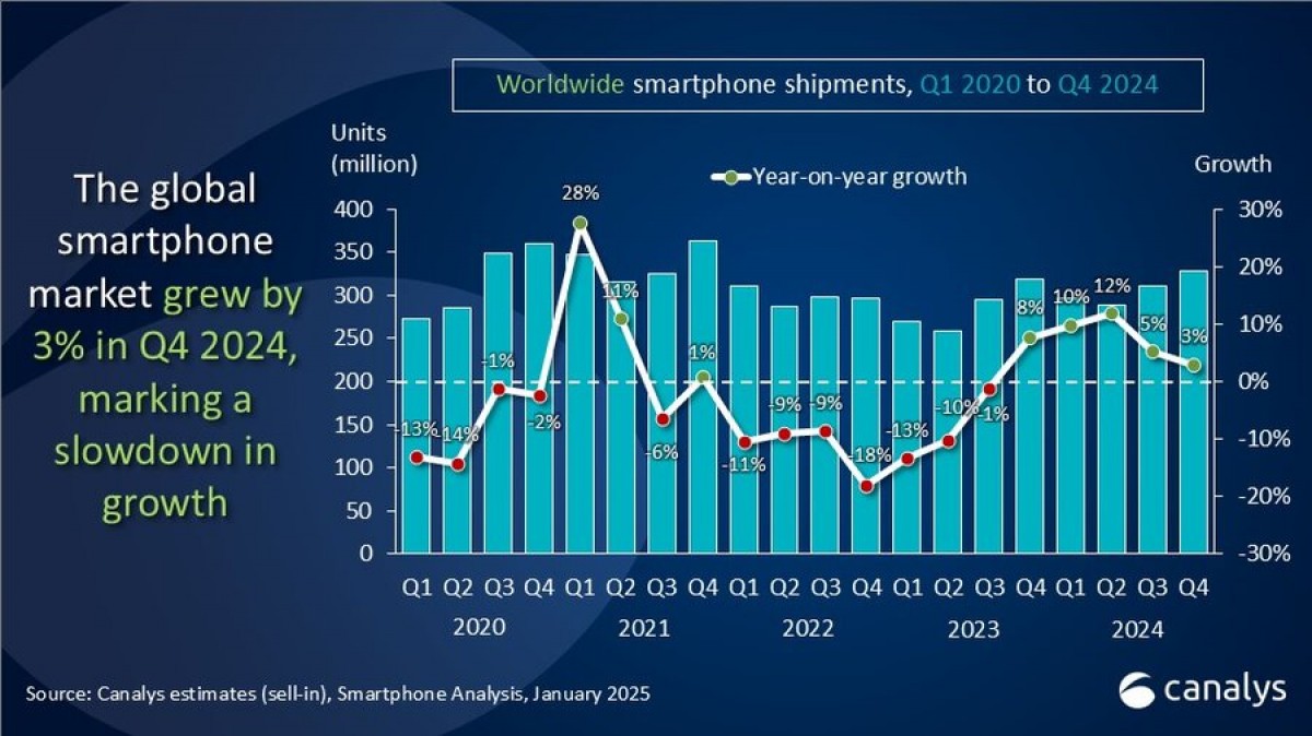 Canalys: Apple leads the way in global Q4 shipments 