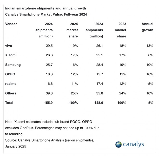 Indian smartphone shipments (full-year 2024)