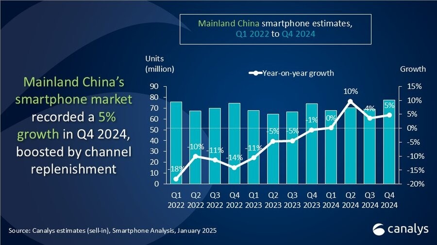 Canalys: vivo and Huawei beat Apple for lead of China's smartphone market in 2024