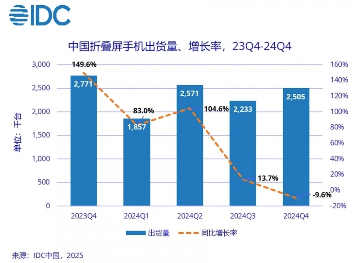 Foldables shipments in China (blue) and YoY change (yellow)