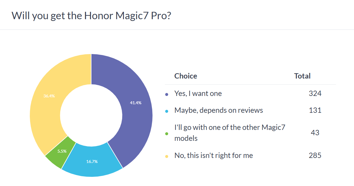 Weekly poll results: the Honor Magic7 Pro comes out on top, the Lite model is no flagship