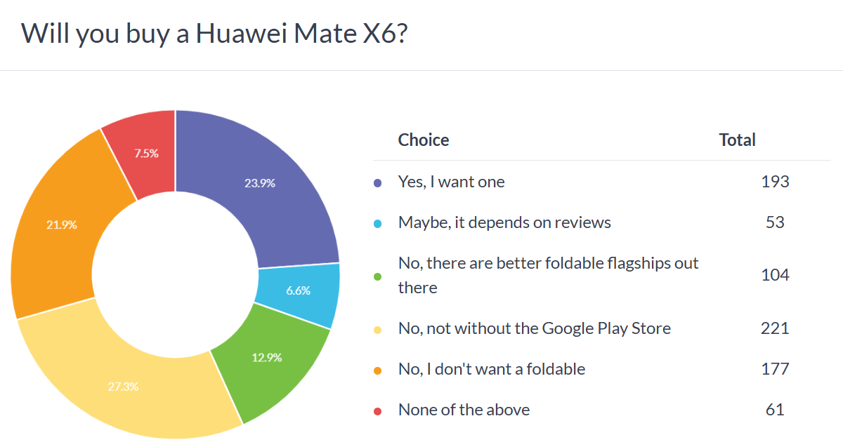 Weekly poll results: the Huawei Mate X6 has two major issues and neither are Huawei's fault