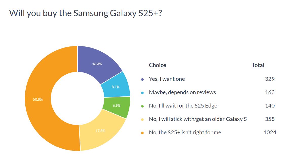 Weekly poll results: the Samsung Galaxy S25 Ultra may be in trouble, vanilla S25 could be a hit