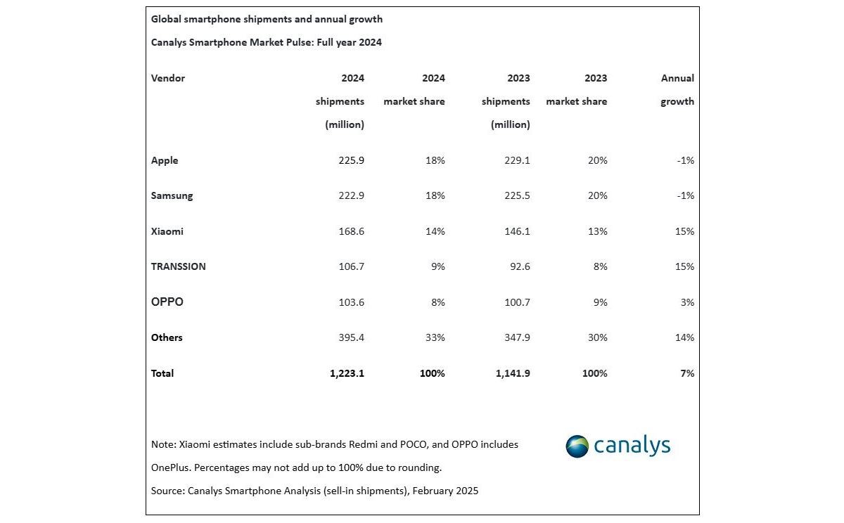 Smartphone market grows 7% in 2024, Apple leads