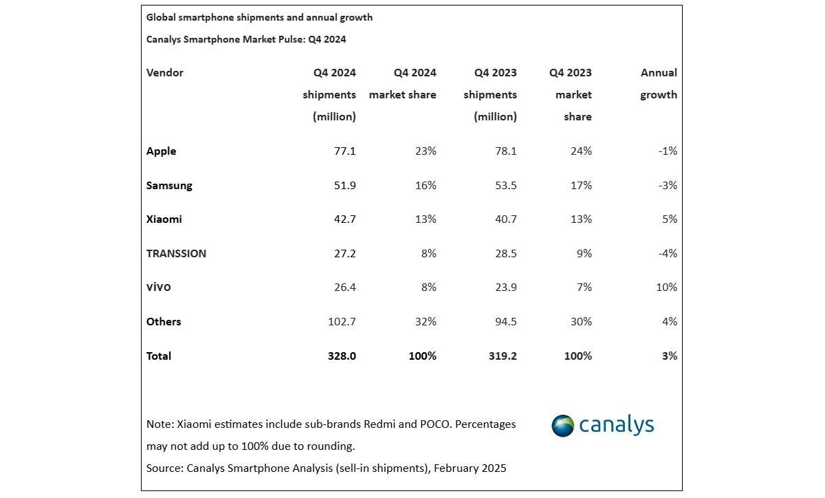 Smartphone market grows 7% in 2024, Apple leads