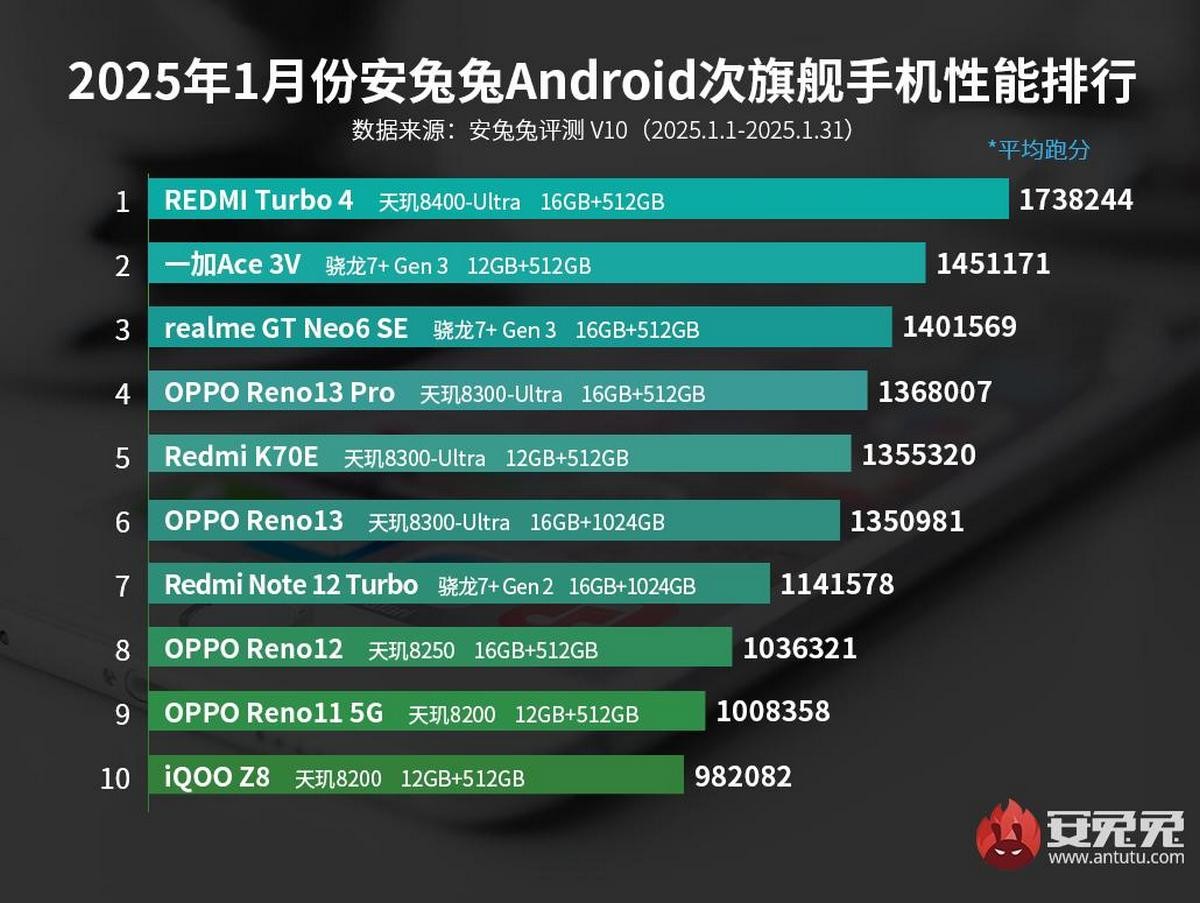 MediaTek's Dimensity 9400 SoC ruled AnTuTu in January