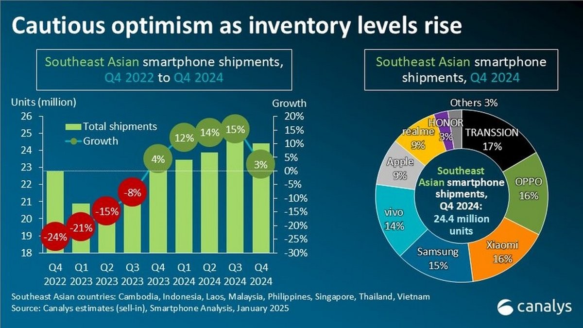 Oppo led Southeast Asian smartphone market in 2024