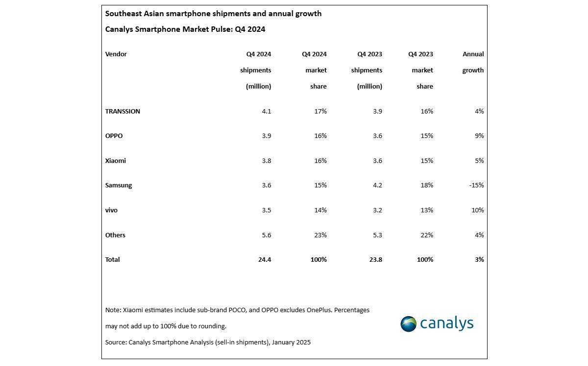 Oppo led Southeast Asian smartphone market in 2024