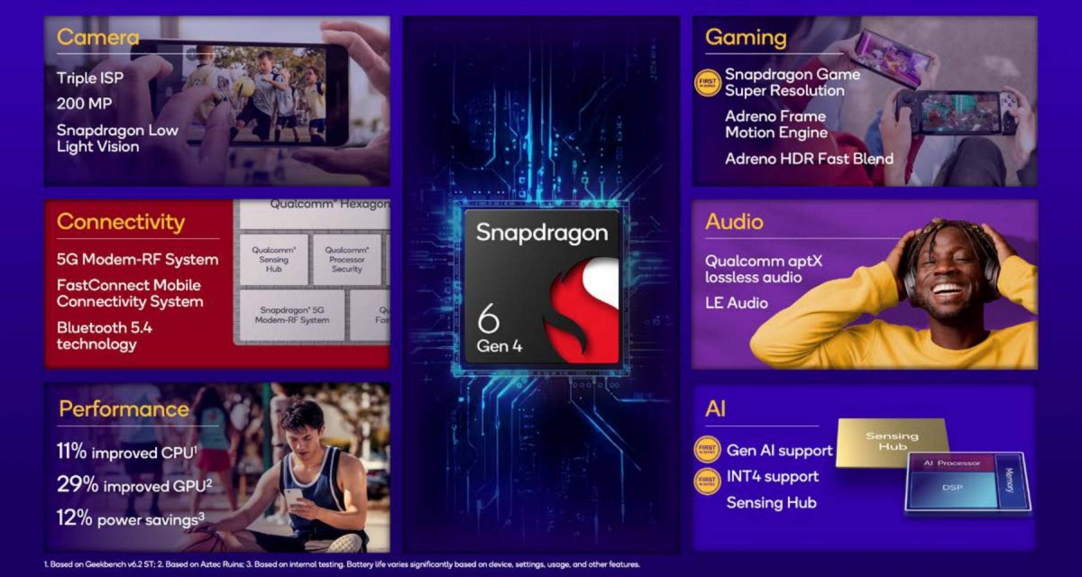 Snapdragon 6 Gen 4 unveiled: first on TSMC 4nm node, first with ARMv9 CPU cores