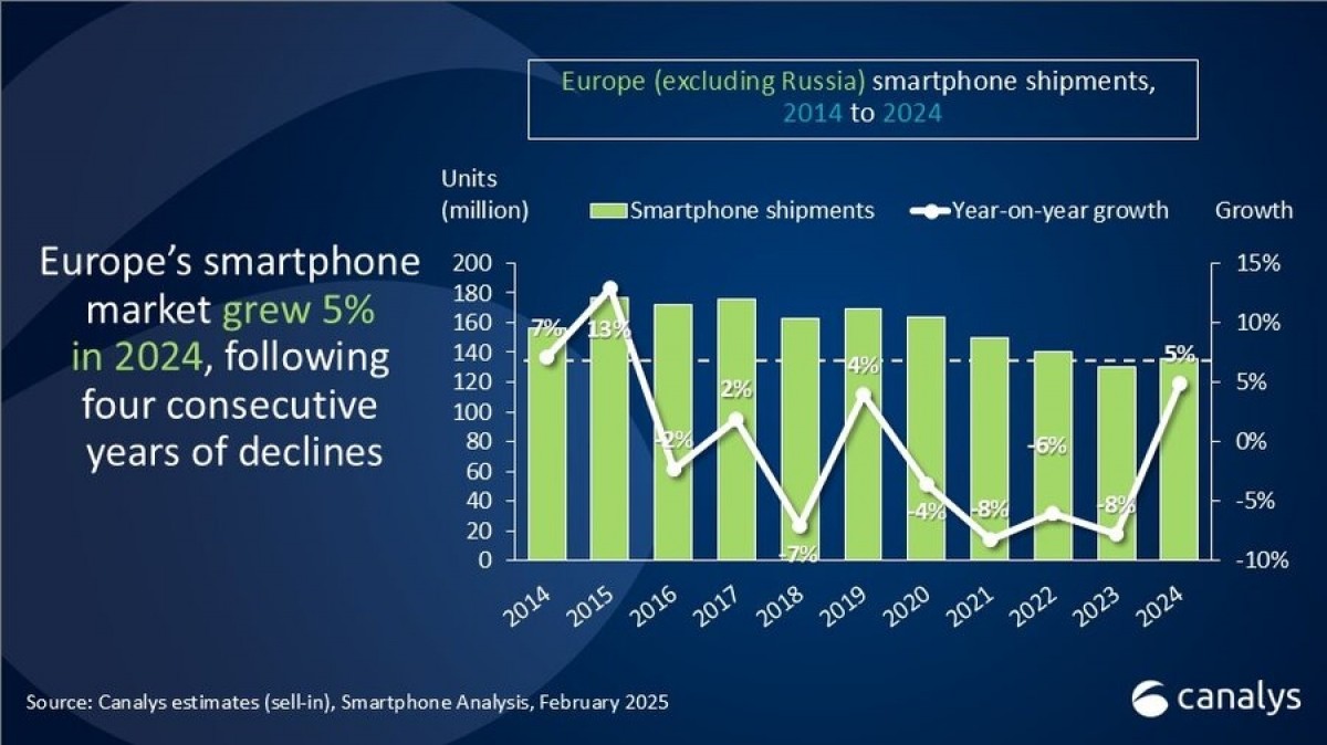 Canalys: Europe sees market growth after four years in decline