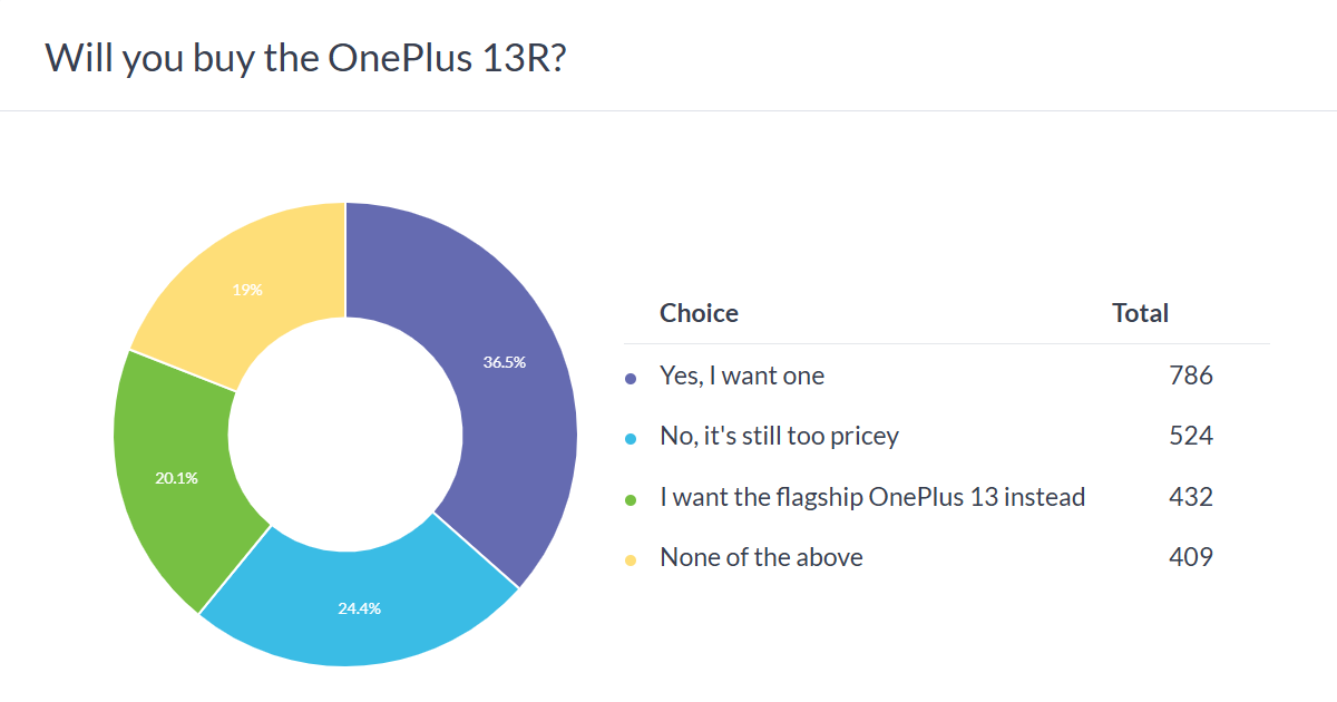 Weekly poll results: the OnePlus 13R is off to a strong start