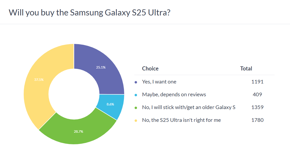 Weekly poll results: the Samsung Galaxy S25 Ultra may be in trouble, vanilla S25 could be a hit