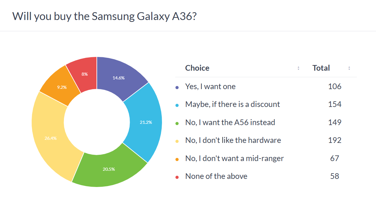 Weekly poll results: the Samsung Galaxy A56, A36 and A26 cost too much for what they offer