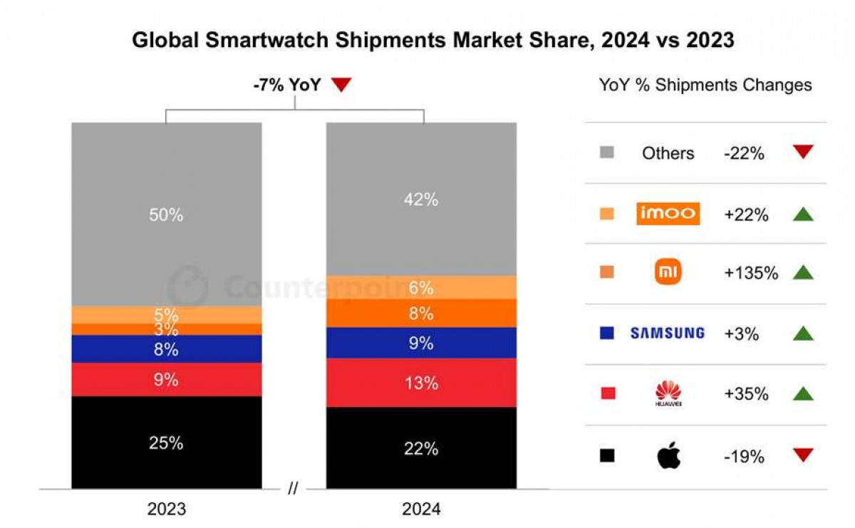 Counterpoint: global smartwatch market drops for the first time