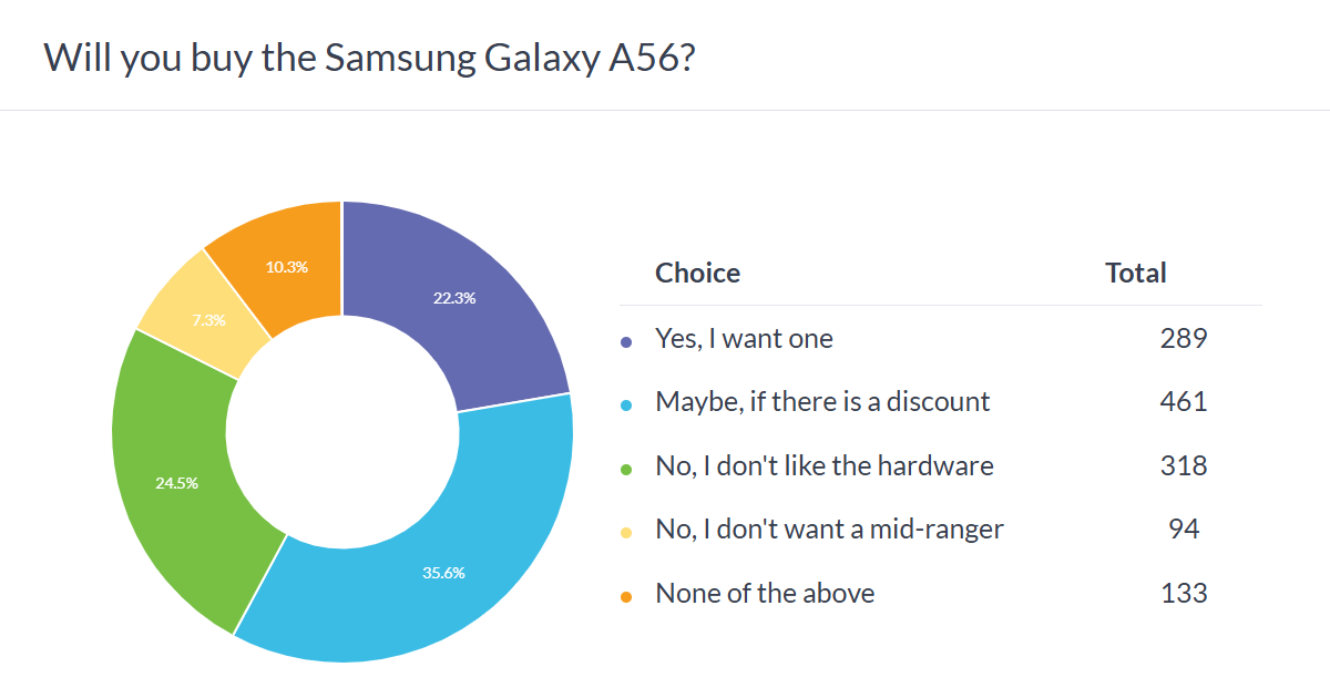 Weekly poll results: the Samsung Galaxy A56, A36 and A26 cost too much for what they offer