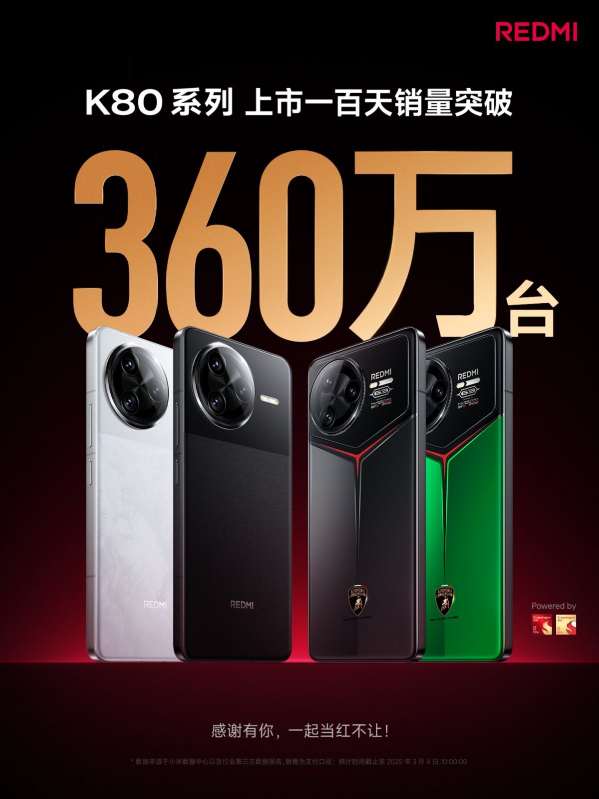 Xiaomi sells 3.6 million Redmi K80 units in 100 days